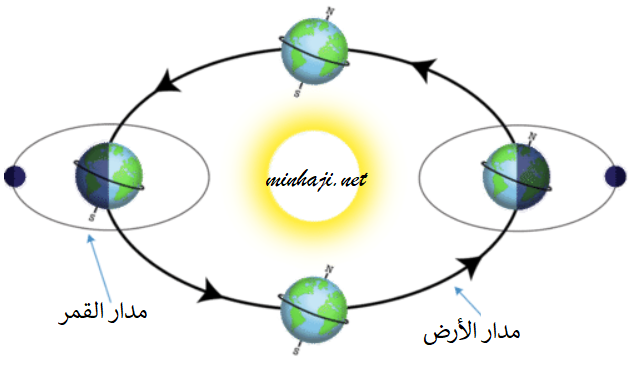 مدار الأرض